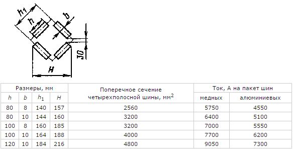 Допустимый длительный ток для четырехполосных шин с расположением полос по сторонам квадрата 