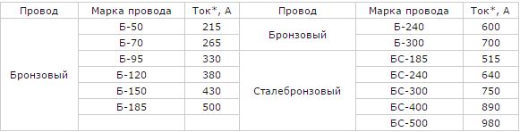 Допустимый длительный ток для неизолированных бронзовых и сталебронзовых проводов.