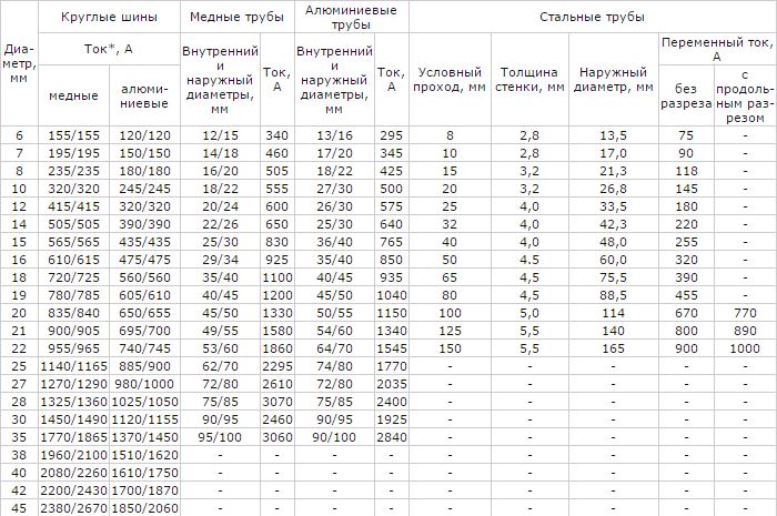 Допустимый длительный ток для шин круглого и трубчатого сечений